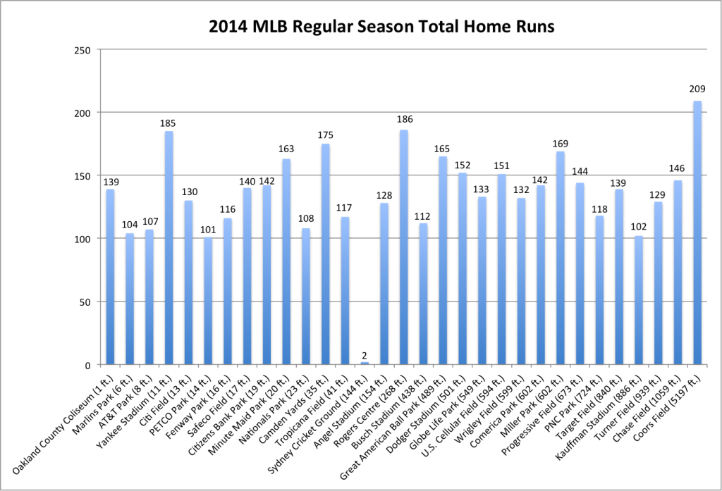 The total number of home runs per stadium during the 2014 MLB regular season.