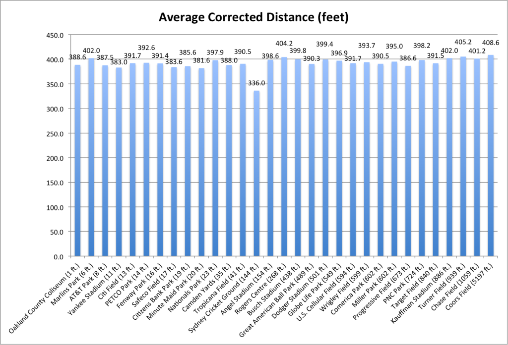 The average of the true distances corrected to standard weather conditions.