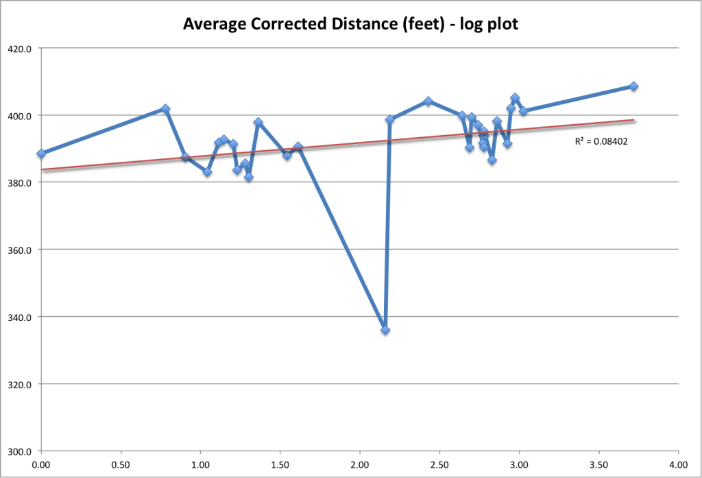 A log plot of the average true corrected distance versus the log of the stadium altitudes.