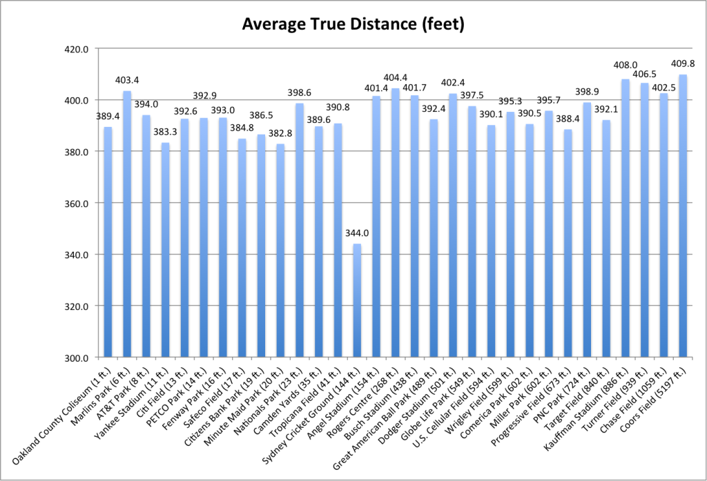The average true distance per stadium.