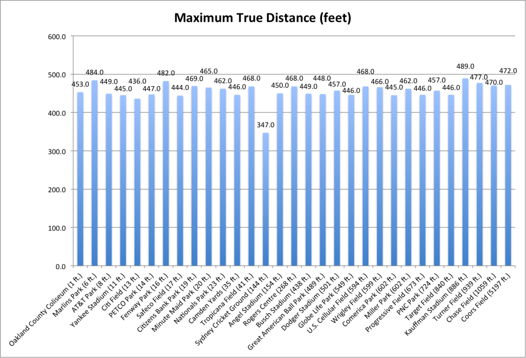The maximum home run distance from each stadium.