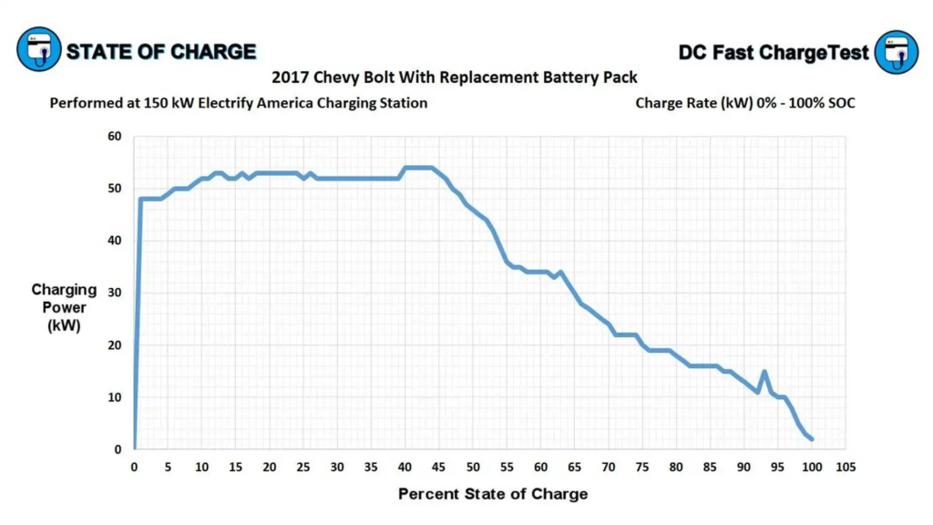 Chevy Bolt Charge Curve
