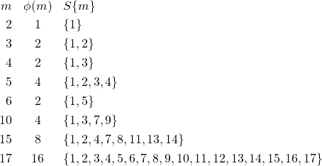 \begin{eqnarray*} m  & \phi(m) & S\{m\} \\ 2  & 1 & \{1\} \\ 3  & 2 & \{1, 2\} \\ 4  & 2 & \{ 1,3\} \\ 5  & 4 & \{ 1,2,3,4 \} \\ 6  & 2 & \{1, 5\} \\ 10 & 4 & \{1, 3, 7, 9 \} \\ 15 & 8 & \{1, 2, 4, 7, 8, 11, 13, 14\} \\ 17 & 16 & \{1,2,3,4,5,6,7,8,9,10,11,12,13,14,15,16,17\} \end{eqnarray*}